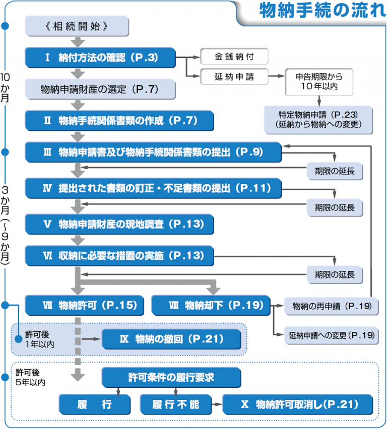 物納なら相続した土地や株式で納税できる！？手続きの流れと意外なメリット 遺産相続ガイド